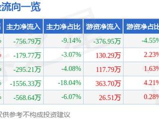 返利科技（600228）3月5日主力资金净卖出756.79万元