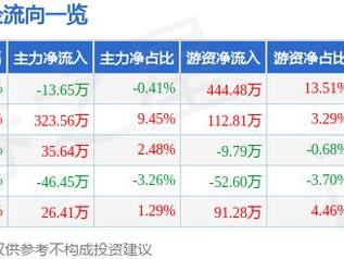 水星家纺（603365）3月5日主力资金净卖出13.65万元