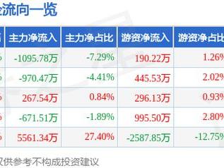 宏辉果蔬（603336）3月5日主力资金净卖出1095.78万元