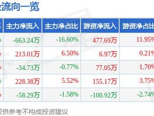 爱丽家居（603221）3月5日主力资金净卖出663.24万元