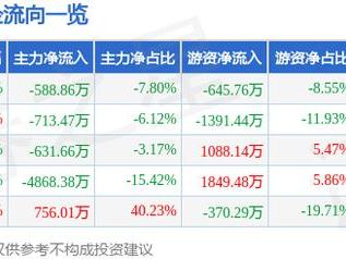 诚邦股份（603316）3月5日主力资金净卖出588.86万元