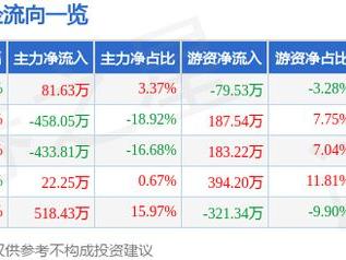 中源家居（603709）3月5日主力资金净买入81.63万元