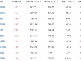 收评：两市午后拉升沪指涨0.53% 通信服务板块强势