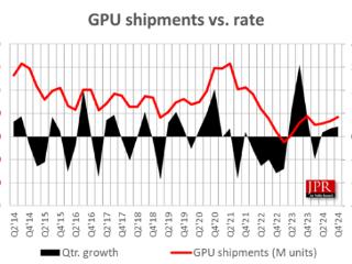 2024 Q4全球GPU出货量增6.2%：AMD和Intel份额双升、NVIDIA不增反降