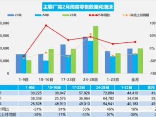 新能源车逆袭燃油车！2月新能源车零售达72万辆 同比激增85%