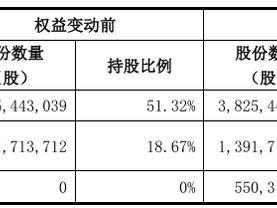 国投电力完成向社保基金会发行5.5亿股A股股票