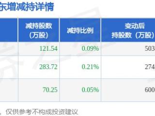 3月5日博纳影业发布公告，股东减持475.51万股