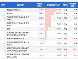 3月5日康华生物发布公告，股东减持58.6万股