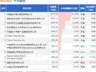 3月5日盛科通信发布公告，股东减持410万股