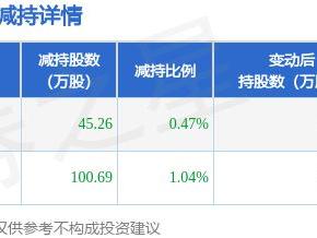 3月5日诺思格发布公告，股东减持145.95万股