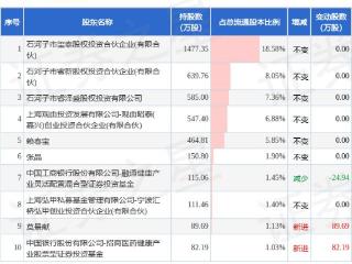 3月5日普蕊斯发布公告，股东减持59.12万股