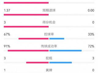 攻防战！巴黎0-0利物浦半场：巴黎12射5正3次得分机会，红军0射门