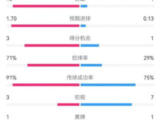 这就是足球！巴黎0-1利物浦：巴黎27射14角球无果，红军2射1进球