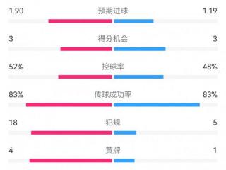 十人巴萨1-0本菲卡：射门10-26，射正5-8，犯规5-18，角球4-13