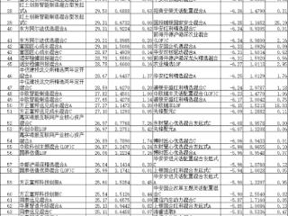 前2月近七成混基正收益 鹏华碳中和主题混合涨63%