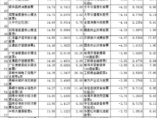 前两月75%股基上涨 嘉实基金旗下多只基金涨幅超17%