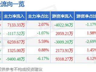 协创数据（300857）3月5日主力资金净买入7133.33万元