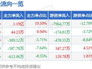 本川智能（300964）3月5日主力资金净买入1.19亿元