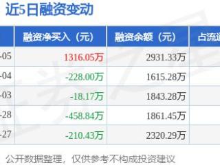 利尔达：3月5日融资买入2339.56万元，融资融券余额2931.33万元