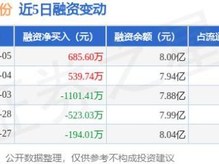 生物股份：3月5日融资买入1684.27万元，融资融券余额8.02亿元