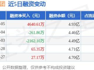 太极集团：3月5日融资买入1.01亿元，融资融券余额4.99亿元