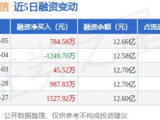 华创云信：3月5日融资买入3016.94万元，融资融券余额12.7亿元