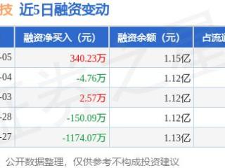 鼎龙科技：3月5日融资买入1351.16万元，融资融券余额1.15亿元