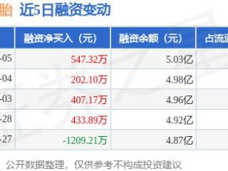 贵州轮胎：3月5日融资净买入547.32万元，连续3日累计净买入1156.59万元