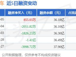 长安汽车：3月5日融资买入6070.74万元，融资融券余额36.29亿元