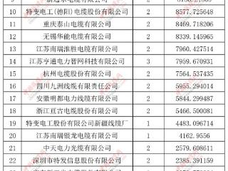 【中标榜单】国家电网2025年首批采购线缆候选人名单公布