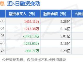 神州信息：3月5日融券净卖出1.5万股，连续3日累计净卖出4.94万股