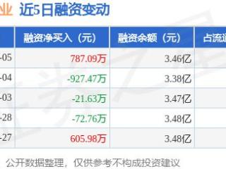 北方铜业：3月5日融资买入5867.26万元，融资融券余额3.48亿元