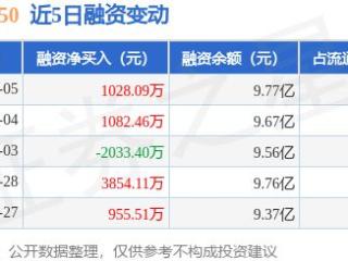 创业板50：3月5日融资买入6923.84万元，融资融券余额9.81亿元