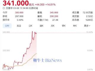 蜜雪集团盘中涨超15%