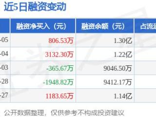 鑫宏业：3月5日融资买入9342.86万元，融资融券余额1.3亿元