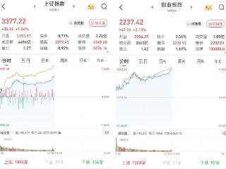 A股早盘高开高走：券商股领跑，沪指涨1.05%，创指涨2.15%