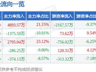 3月6日春光科技涨停分析：小家电，小米概念股，家电概念热股