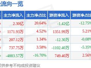 3月6日世纪恒通涨停分析：短剧/互动影游，数据要素，大数据概念热股