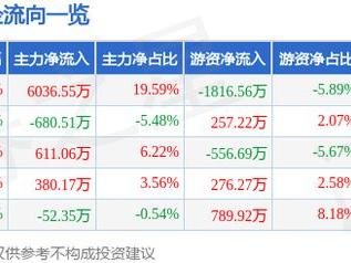 3月6日健友股份涨停分析：肝素，医药，化学原料药概念热股