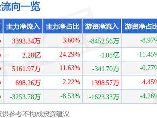 3月6日福达股份涨停分析：机器人，汽车零部件，新能源车零部件概念热股