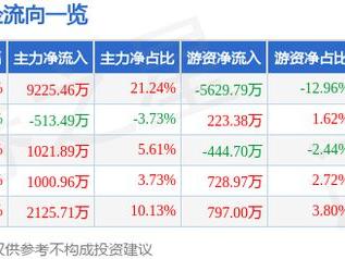 3月6日金瑞矿业涨停分析：玻璃基板封装，有色金属，国企改革概念热股