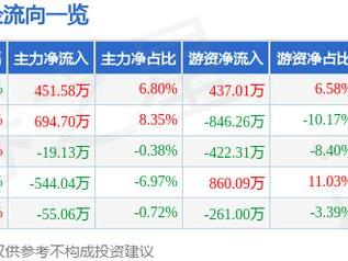 重庆银行（601963）3月6日主力资金净买入451.58万元