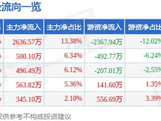 3月6日嘉澳环保涨停分析：生物柴油，新冠病毒防治，可降解塑料概念热股