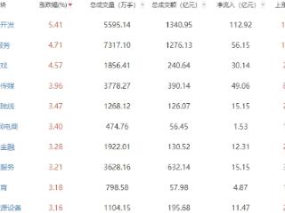 收评：两市走强创指涨2.02% 软件开发板块全天强势