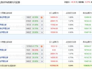 拓维信息涨6.21% 机构净卖出2.9亿元