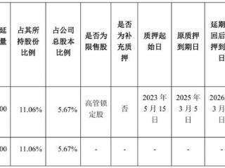 开润股份控股股东解除质押160万股，延期购回1359万股