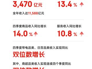 京东2024年成绩单出炉：营收11588亿元 累计研发投入近1400亿元