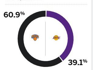 明日焦点大战！ESPN预测尼克斯胜率为60.9%，湖人仅39.1%