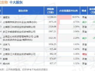 3月6日和元生物发布公告，股东减持90万股