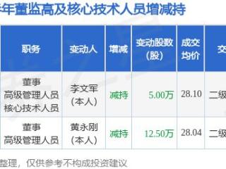 坤恒顺维：3月5日高管黄永刚、李文军减持股份合计17.5万股